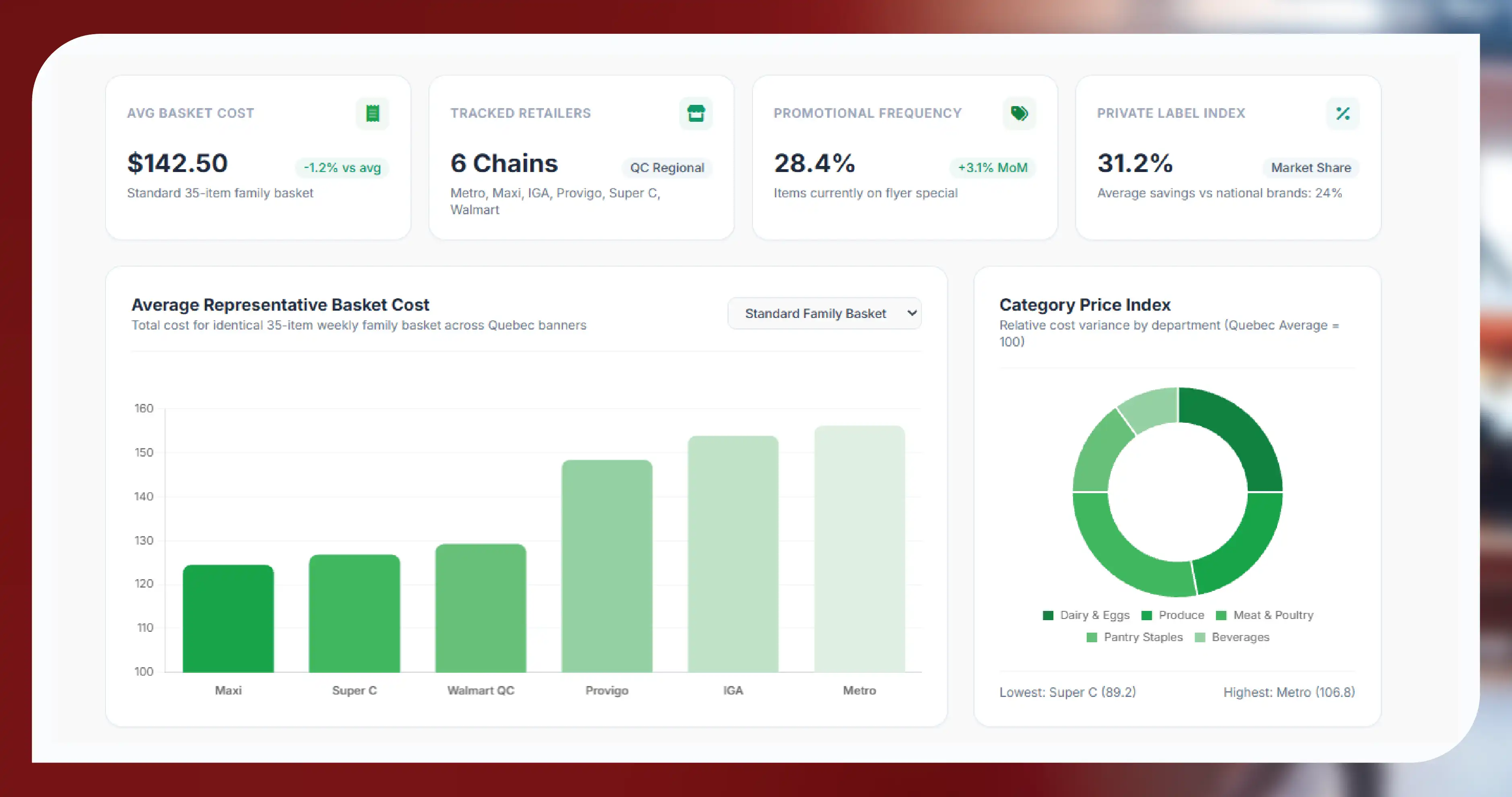 Tracking Quebec Grocery Chains